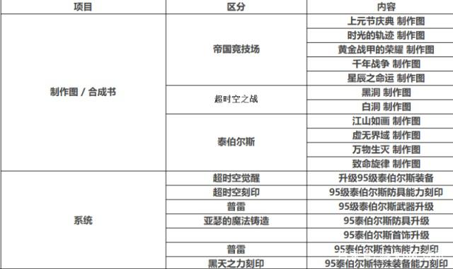 dnf公益服发布网决斗场道具大改动，斗兽场印章删除，绝版转职光环免费送428