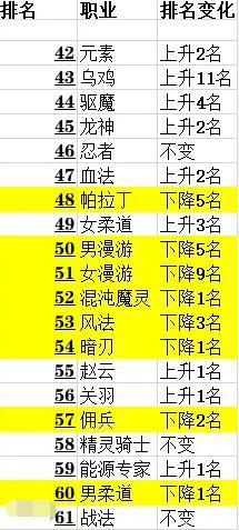 dnf私服普雷怪物等级为135，光帕兵法套时代结束，属性无法生效488